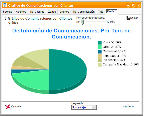 Gráficos por tipo de comunicación con los clientes en ClassicGes.